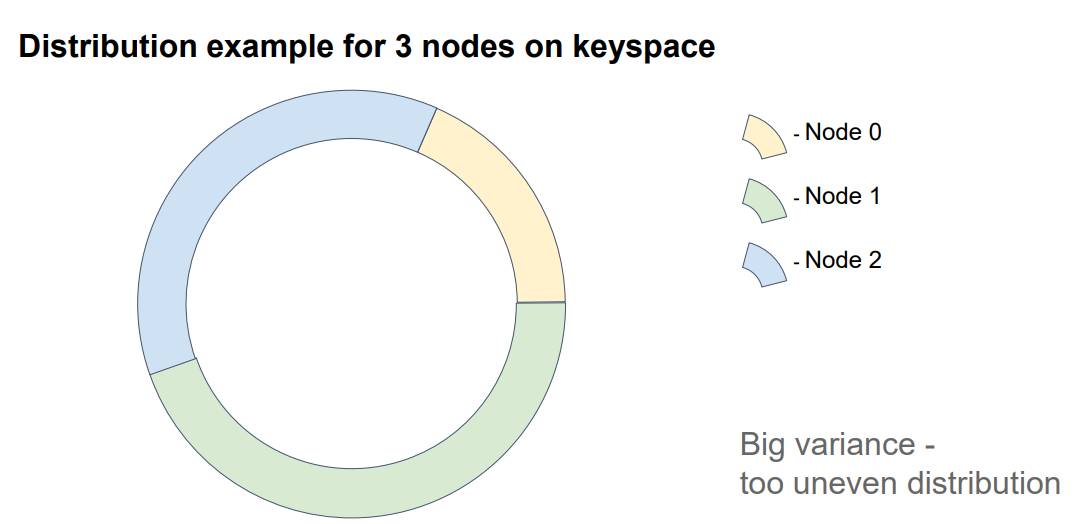 consistant-hashing-3-nodes