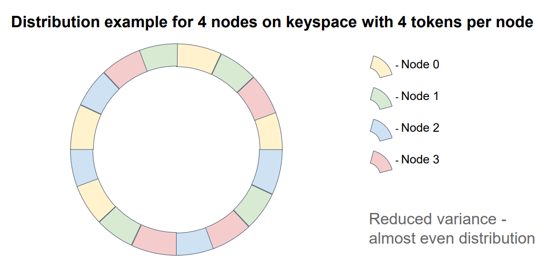 consistant-hashing-4-nodes-with-vnodes