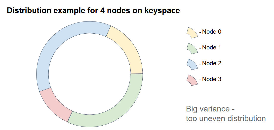 consistant-hashing-4-nodes